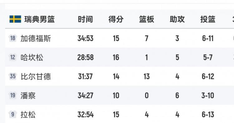mk体育直播-拼尽全力!瑞典男篮首发5人得分全部上双 哈坎松16分最高