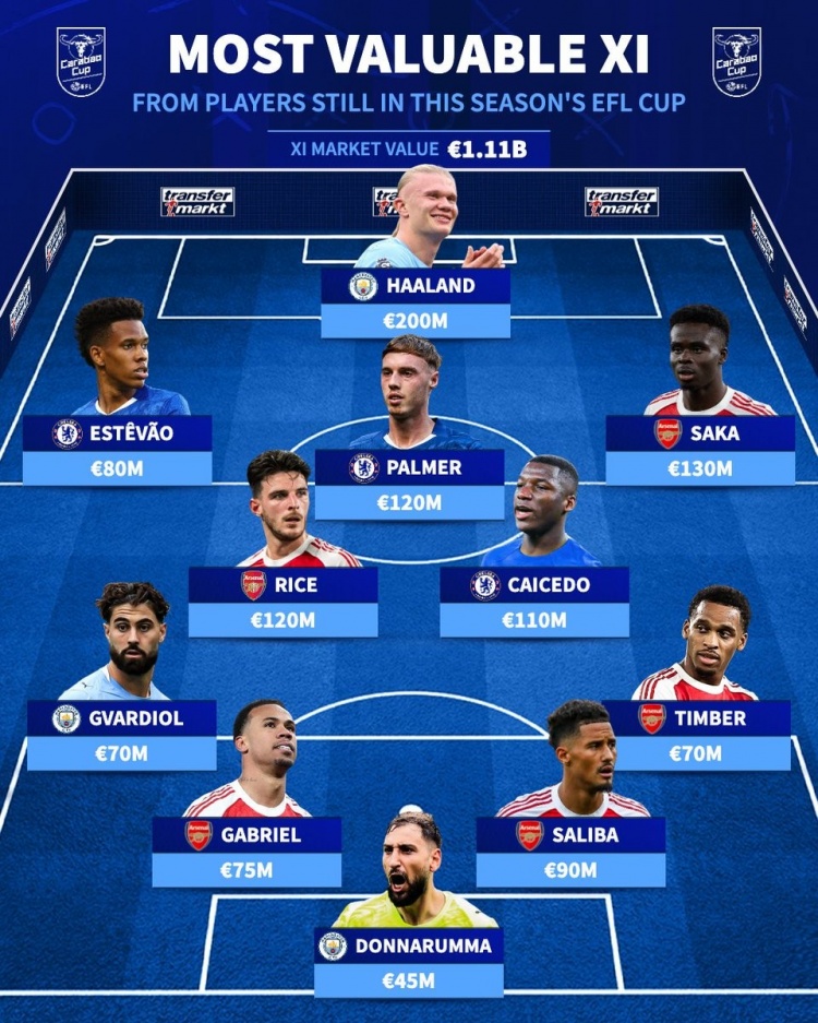 意甲直播-足总杯仍未出局最贵阵：萨卡领衔枪手5将，哈兰德、帕尔默在列